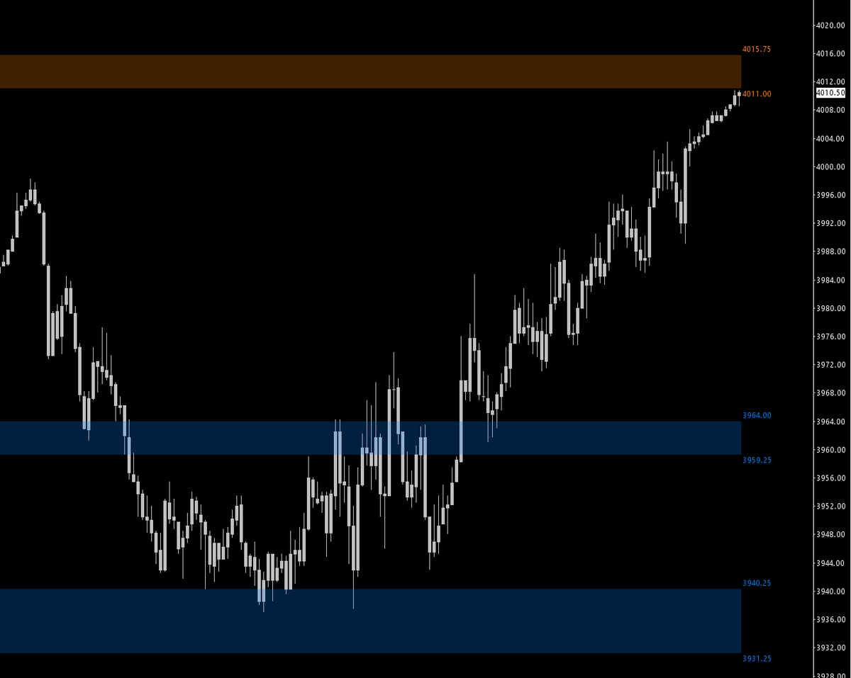 Delta_Warrior1's tweet photo. 3/24 $ES 1st zone 3961.50>3977 +15.50 points available.
2nd zone 3938.50>4010.50 +73 points available.
2/2 or 100% hit rate on Friday. #QuantTrading #SystemsTrading https://t.co/cJiMyzmqRl