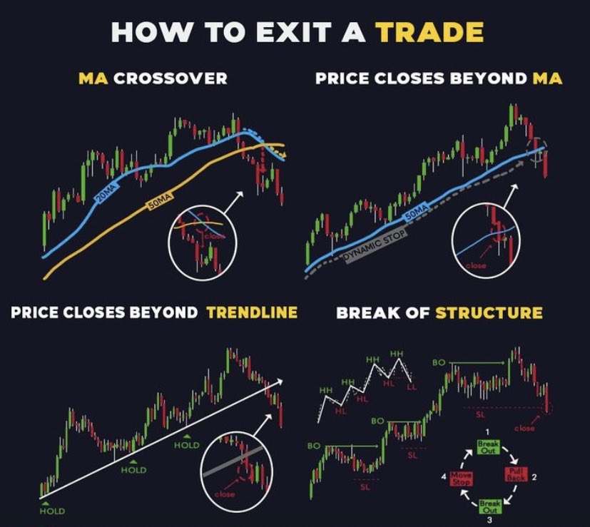 sunilgurjar01's tweet photo. How to Exit a Trade!📊

Learn &amp; Practice!📈
#stocks #trading #investing https://t.co/NTefgTqOFL