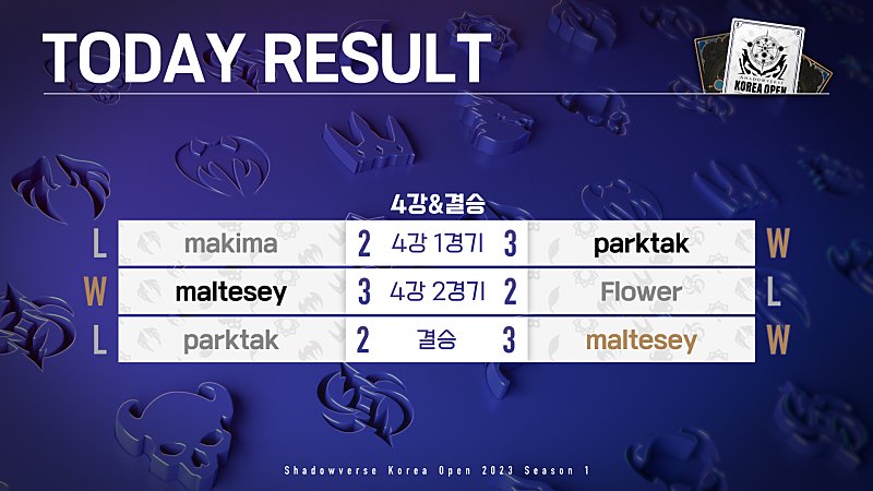 Shadowverse Korea Open 2023 Season 1 準優勝しました 最後の決勝運がついてこなくて2-3で負けて残念ですが久しぶりにまじめに shadowverseして成果があって嬉しいです gg