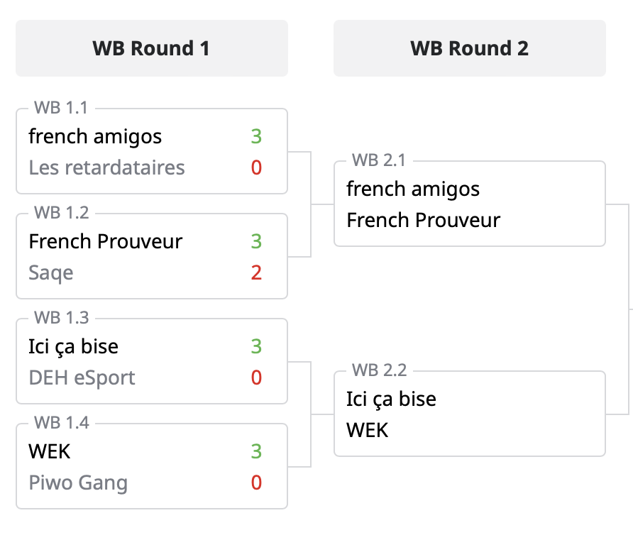 EvolveBDE's tweet photo. #OUTSPEED ROCKET LEAGUE - QUARTS DE FINALE WINNER BRACKET 🏆
Voici les résultats des quarts de finale du winner bracket : https://t.co/ZcfBCvuZEl