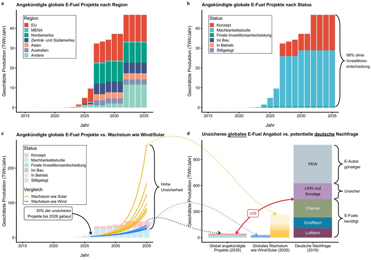 Aus aktuellem Anlass hier noch mal die schöne #eFuels-Grafik vom <a href="/PIK_Klima/">Potsdam-Institut für Klimafolgenforschung PIK</a>:
Das🌎GLOBALE #efuel Angebot wird 2035 noch nicht mal ausreichen, den Bedarf in 🇩🇪DEUTSCHLAND in den no-regret Sektoren (Flug/Schiff/Chemie) zu decken pik-potsdam.de/members/Uecker… <a href="/FalkoUeckerdt/">Falko Ueckerdt</a> <a href="/A_Odenweller/">Adrian Odenweller</a>