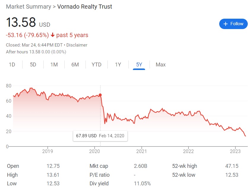 Vornado $VNO  is a REIT that primarily owns class A/B office buildings &amp; street retail in New York (Manhattan) 

The stock is at $13.58, falling dramatically from it's pre-pandemic levels of ~$70

Are you a buyer of the stock at these levels?