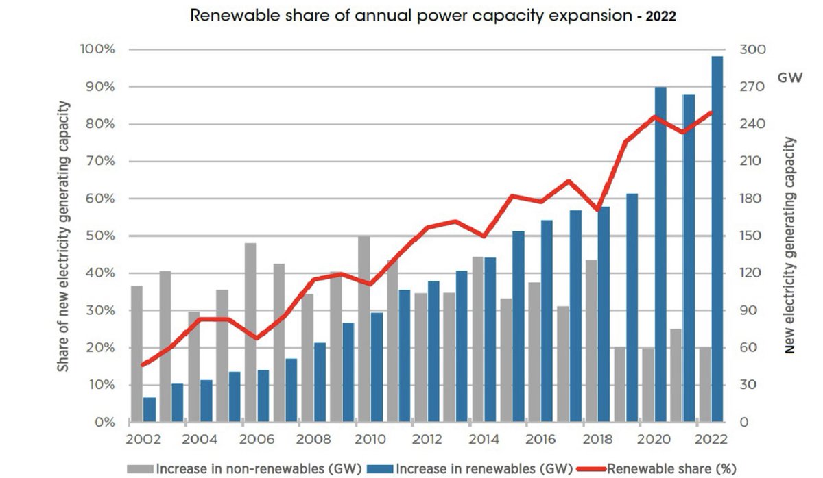 ranjith_ramla's tweet photo. Record growth in renewables capacity addition in 2022 per International Renewable Energy Agency (IRENA)

3372 GW global renewable energy capacity was added in 2022 with a net increase of 295 GW in 2022 as per IRENA statistics. 

#ClimateEmergency #ClimateCrisis https://t.co/mpIZV1tUKv