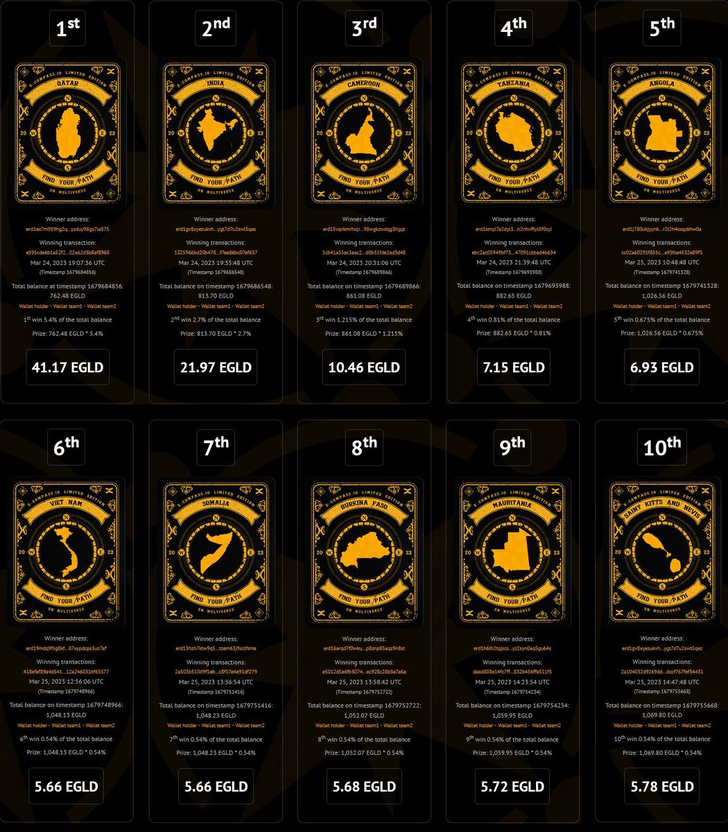 eCompass_io's tweet image. We now have our Top10 winners !
Congrats to them ! Friends, guilds, projects...

It was an awesome #mission !
Some details about winners methods will be given soon 🔥😃

Mint is now in the final stretch 👀 !
