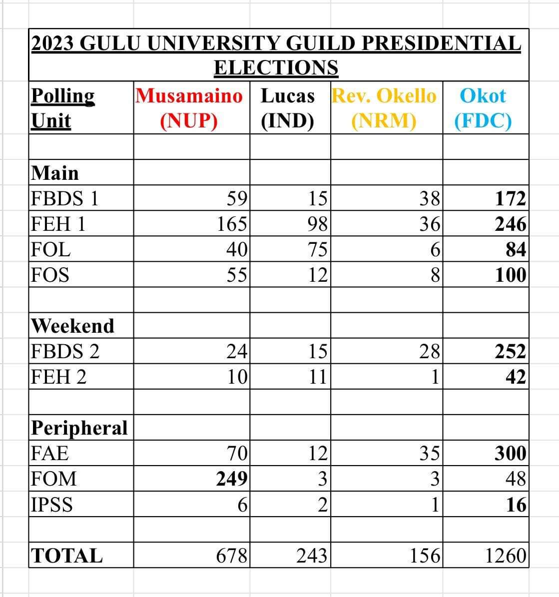 AcholiStudents's tweet photo. Just in: Okot Francis has been elected as the Guild President of @GuluVarsity
@WanLuoTv
@RupinyRadio
@RichardJomeo
#ASUpdate https://t.co/4uxYVWqcDC