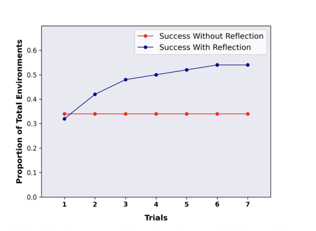 🤯 this paper demonstrates you can improve gpt4 performance an astounding 30% by asking gpt4 to reflect on “why were you wrong?”, and generate a new prompt for itself taking that reason into account until it is correct. this is how humans learn! arxiv.org/pdf/2303.11366… 👇