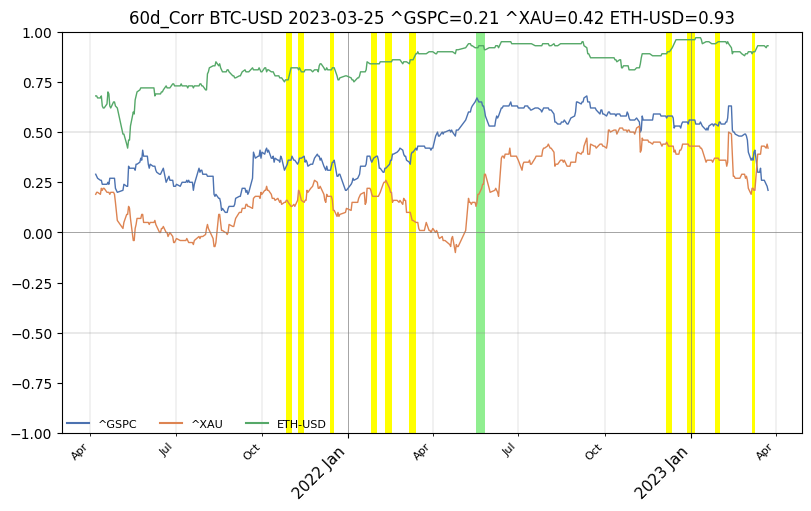 sinhadefi's tweet photo. #Bitcoin correlation to #Gold and #SPX500 is moving in different directions.

#Crypto #ETH #cryptocurrency #correlation https://t.co/cQ3Uu8NKhP