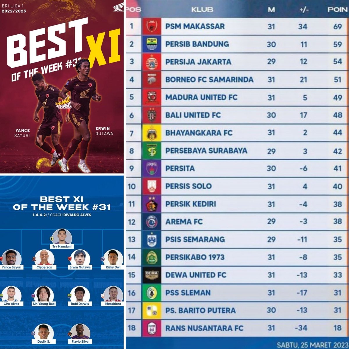 Congratulations to all the players, all the staff of the club and all the supporters who supported us. 
 2 players (Yance and Erwin) in the Best 11 of the week 31. We lose together, we win together! Stay humble! #ewako #ewakopsm #psmmakassar