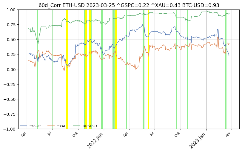 sinhadefi's tweet photo. Same is not true for #ETH 's correlation https://t.co/1CXPTJWNAp