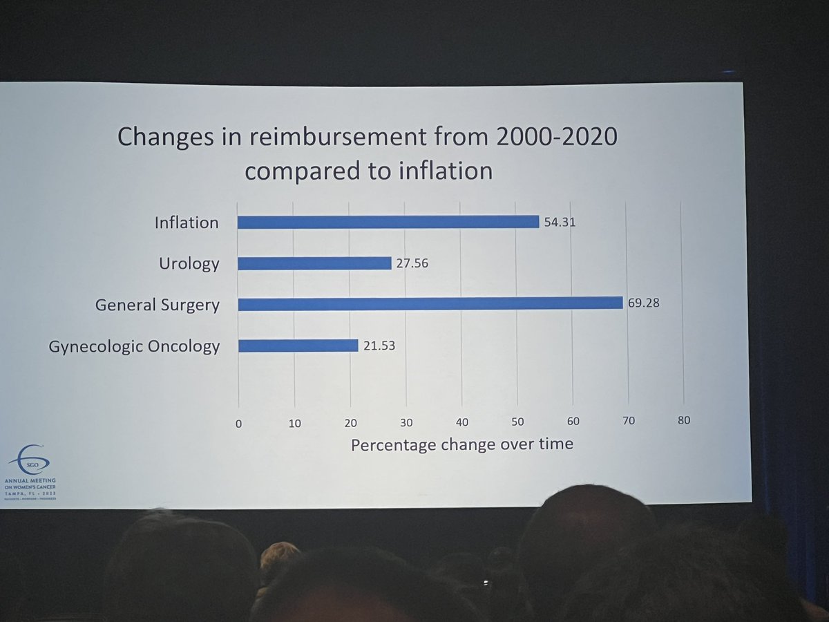 DebbieRic23's tweet image. It’s time to value women’s health. Reimbursement for gyn oncology lags behind inflation and other physician specialties. #sgo2023 #SGOMtg Thank you Dr. Podwika UVA for shedding light on this.