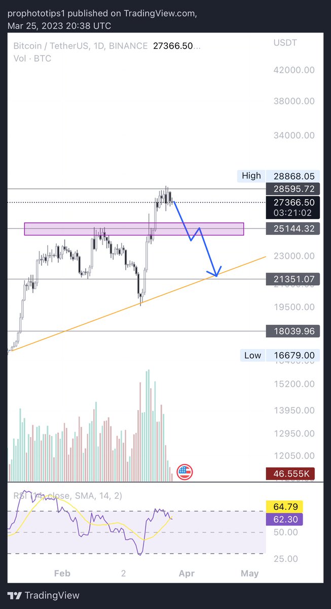 I think we might see something like this for #btc in the next days, if we lose 25K we might see it going to 20 rather quickly, ife we lose the orange trend line, we can expect a lower low. We can let price action show us the way.