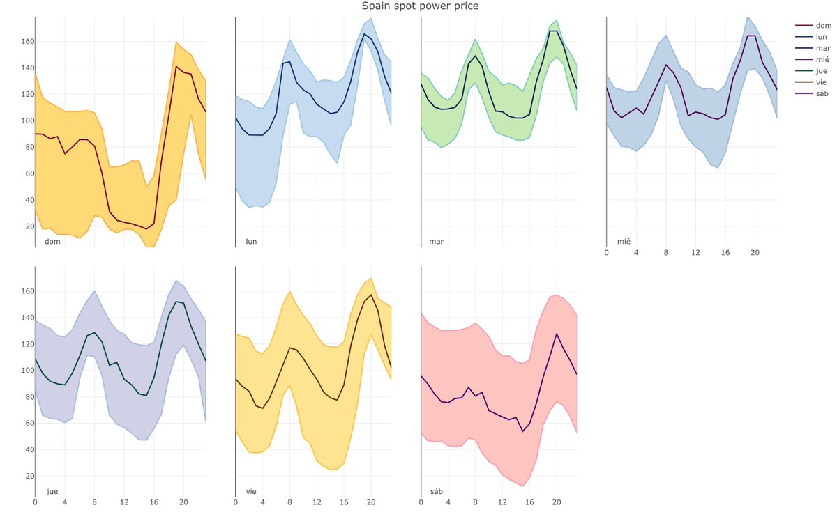 pherreraariza's tweet image. Precio spot año 2023. ¿Veis un patrón los domingos?
#omie #duckcurve