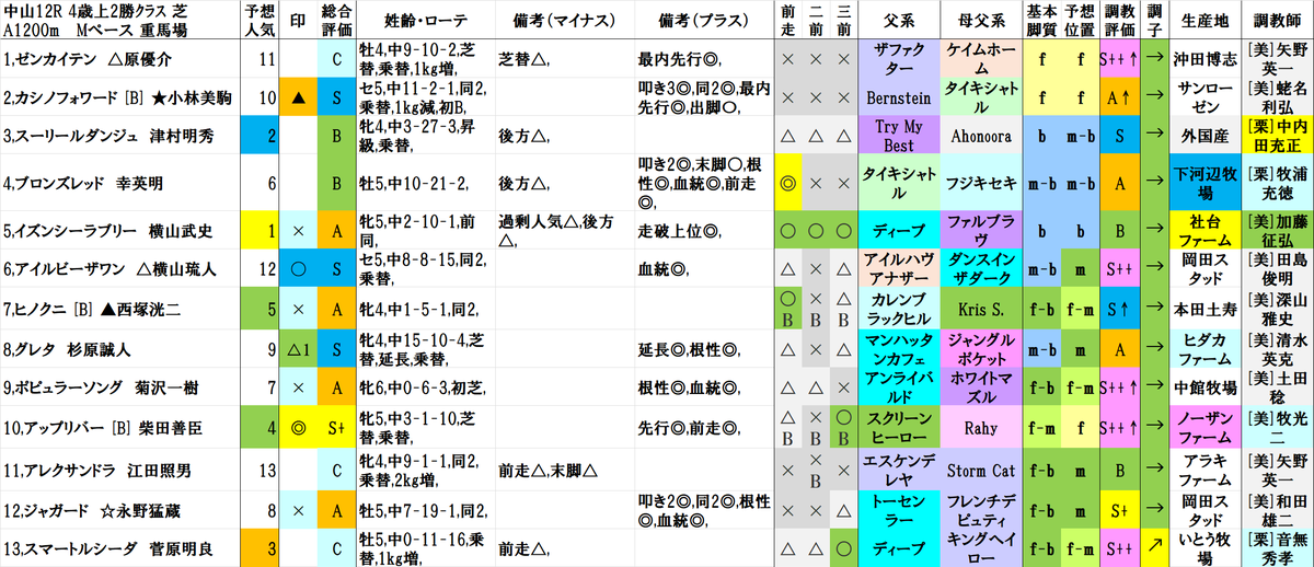 中山12R
1着 6,アイルビーザワン
2着 5,イズンシーラブリー
3着 13,スマートルシーダ

結果
〇(9人気)→A(2人気)→C(5人気)
