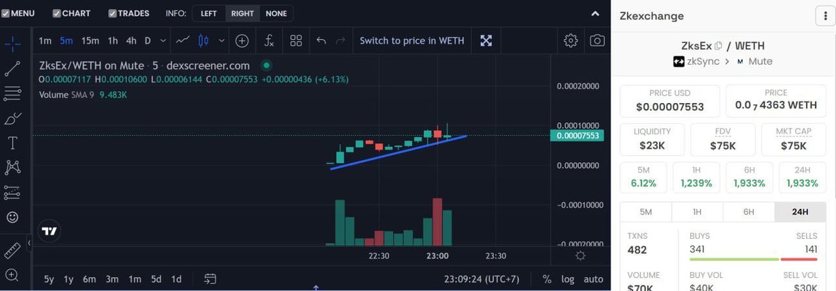 Broventures_vn2's tweet photo. K Exchange is a decentralized spot and perpetual exchange that supports low swap fees and zero price impact trades.

LP BURN 100%
Tax 0/0 
NEW ATH ????

#zkSync #zkSyncEra #zksyncmainnet  
@ZKExchange_ https://t.co/kzXe4pH5nU