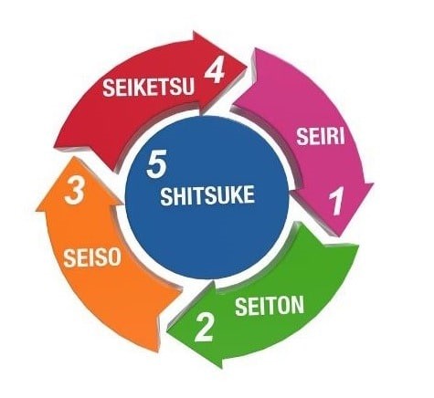 somosvivelibre's tweet photo. #SEIRI, #SEITON, #SEISO, #SEIKETSU Y #SHITSUKE, no son nombres de pikachus... se corresponden a las 5 "eses" del método japonés para alcanzar objetivos tanto de metas individuales como colectivas. Nos lo cuenta @DrAlfonsoVidal 👇
https://t.co/tSCl2sfXFl
#somosvivelibre https://t.co/uDs0jfPwmu