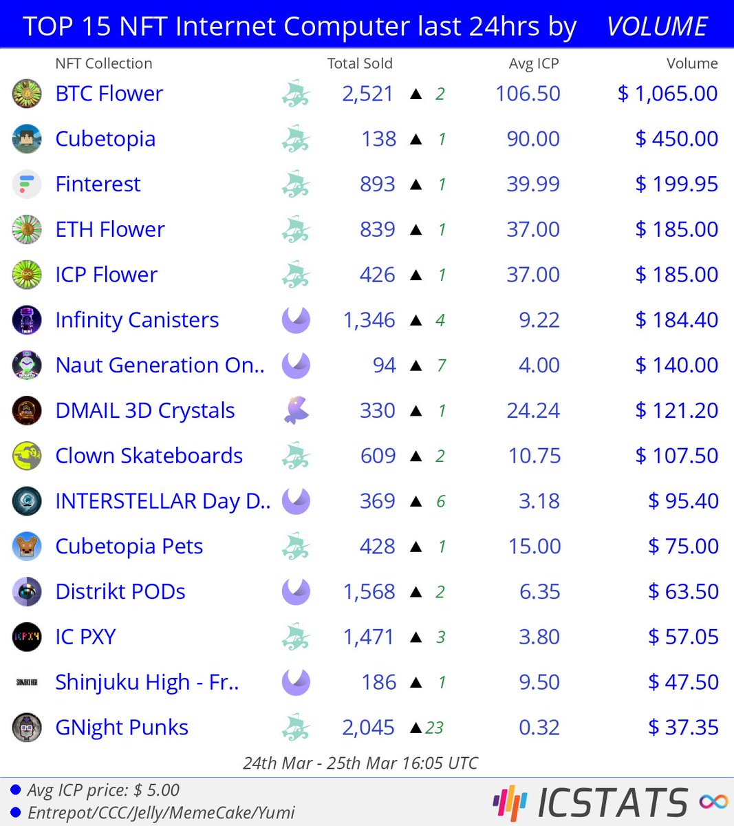 icstats's tweet photo. Top NFT's Entrepot/CCC/Jelly/MemeCake/Yumi last 24hrs by VOLUME
@btcflower @TheCubetopia @finterestICP @infinity_swap @NautsWorldHQ
#btcflower #cubetopia #finterest #ethflower #infinitycanisters #nautgenerationone
#NFVL #nft #nfts #InternetComputer #ICP https://t.co/PEAdpHz2Us