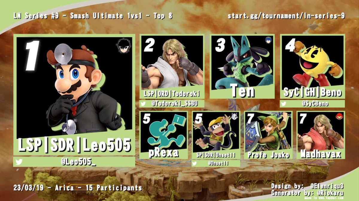 Mr_kushufly's tweet photo. Top 8: LN Series #9
[Offline] 15 participantes
🥇@Leo505_ 
🥈@Todoroki_SSBU 
🥉 Ten
4️⃣ @SyCBeno 
5️⃣ pRexa 
5️⃣ @0nset11 
7️⃣ Profe Joako 
7️⃣ @madhavax 

Bracket: https://t.co/yLVcoGY72u https://t.co/ZvVqqZDMEg