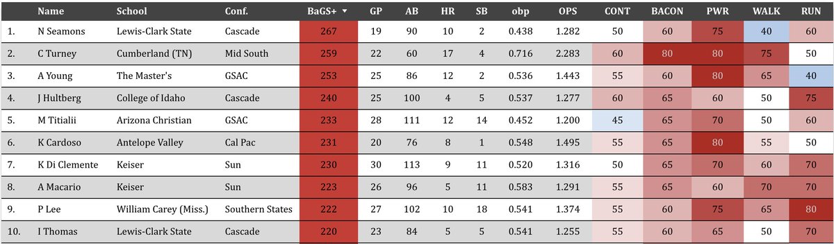 #NAIABall BaGS Leaders:

<a href="/LCSCBaseball/">Lewis-Clark State Baseball</a> Nick Seamons keeps his hold on the top spot. <a href="/cu3xnatlchamps/">Cumberland University Baseball</a> Cole Turney ranks 2nd, but leads the nation in HR. <a href="/KeiserBaseball/">Keiser Baseball</a>'s Di Clemente &amp; Macario are climbing!

lookerstudio.google.com/u/0/reporting/…