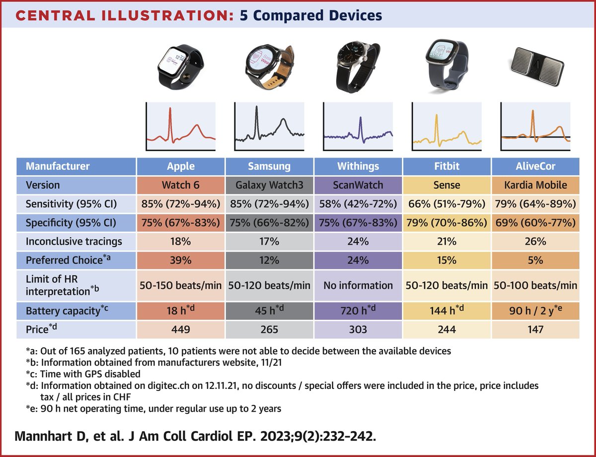 JACC Journals (@jaccjournals) on Twitter photo In this clinical validation of 5 direct-to-consumer smart devices, Drs. <a href="/Manndie_/">Diego Mannhart</a>, <a href="/BadertscherPat/">Patrick Badertscher</a>, et al. found differences in amount of inconclusive tracings diminishing sensitivity & specificity of smart devices. bit.ly/3ZdGSAe
#JACCCEP #EPeeps #AFib #CardioTwitter In this clinical validation of 5 direct-to-consumer smart devices, Drs. <a href="/Manndie_/">Diego Mannhart</a>, <a href="/BadertscherPat/">Patrick Badertscher</a>, et al. found differences in amount of inconclusive tracings diminishing sensitivity & specificity of smart devices. bit.ly/3ZdGSAe
#JACCCEP #EPeeps #AFib #CardioTwitter