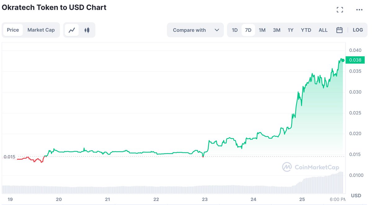 Every day is a new opportunity for reaching to the moon. It's never too late to start, and this is only the beginning. 🚀

#ORT team is working toward perfection every day!💪
.
#cryptonews #bitcoin2023 #mexc #Bybit
