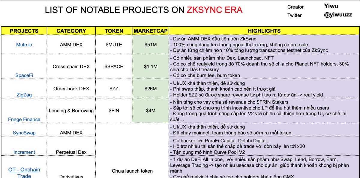 𝗟𝗶𝗻𝗸 𝘁𝗼̂̉𝗻𝗴 𝗵𝗼̛̣𝗽 𝗰𝗮́𝗰 𝗱𝘂̛̣ 𝗮́𝗻 đ𝗮́𝗻𝗴 𝗰𝗵𝘂́ 𝘆́ 𝘁𝗿𝗼𝗻𝗴 𝗛𝗦𝗧 #𝗭𝗸𝗦𝘆𝗻𝗰.

ZkSync là #ZkEVM đầu tiên được mainnet, hệ sinh thái của ZkSync thì mình thấy hiện vẫn trong giai đoạn sơ khai phát triển, rất ít dự án chạy mainnet có thể thời