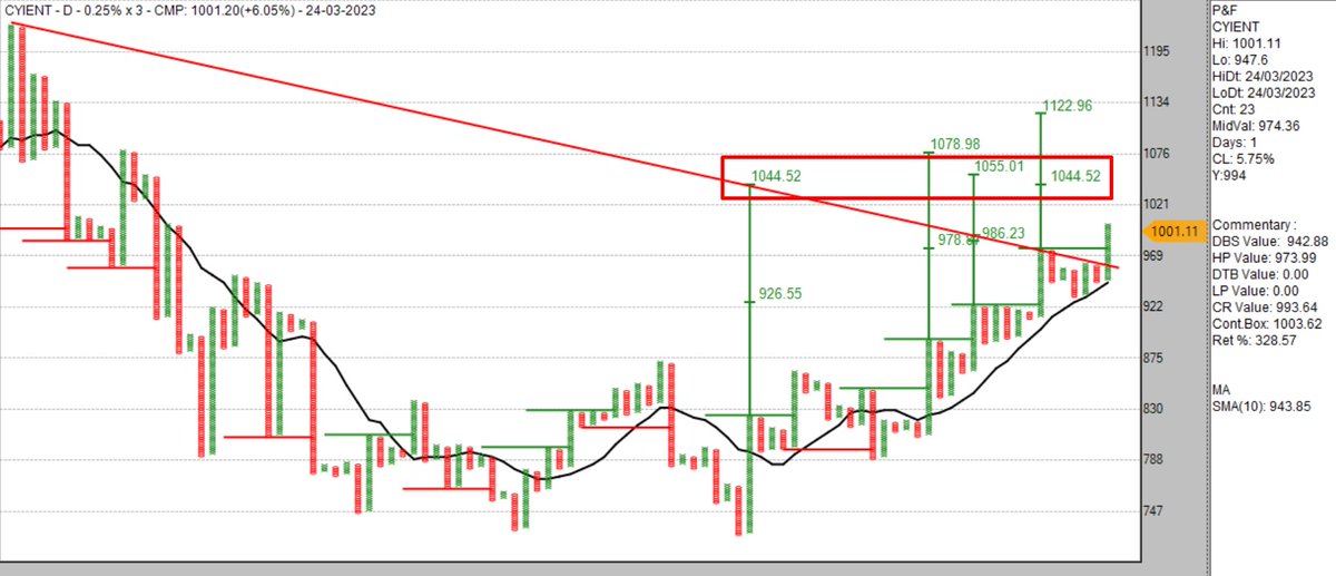 sandeepkr_21's tweet photo. #CYIENT 0.25%x3 #PnF EOD updated chart
#FundamentalAnalysis
#TechnicalAnalysis
#RelativeStrength
#TrendlineBreakout
#ABC
#CountCluster
#Positional
#stockstowatch
#Like #Share #Retweet #Follow #Join #NoiselessStockIdeas
https://t.co/jHWwQxa3xW https://t.co/Cpn2ZFaCWk