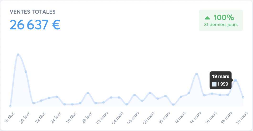 Comment gagner 2000 followers par mois...

Pour pouvoir les monétiser jusqu'à 20,000€ par mois.

THREAD 🧵