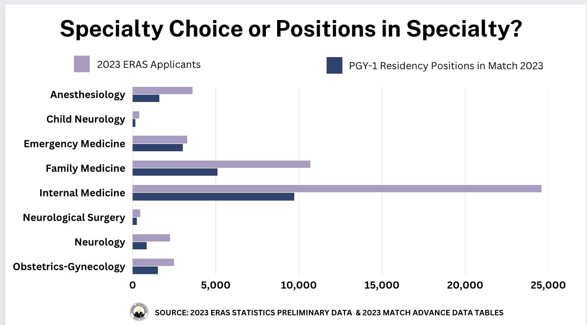 The Unmatched MD on Twitter "Match 2023 Specialty Choice or Positions