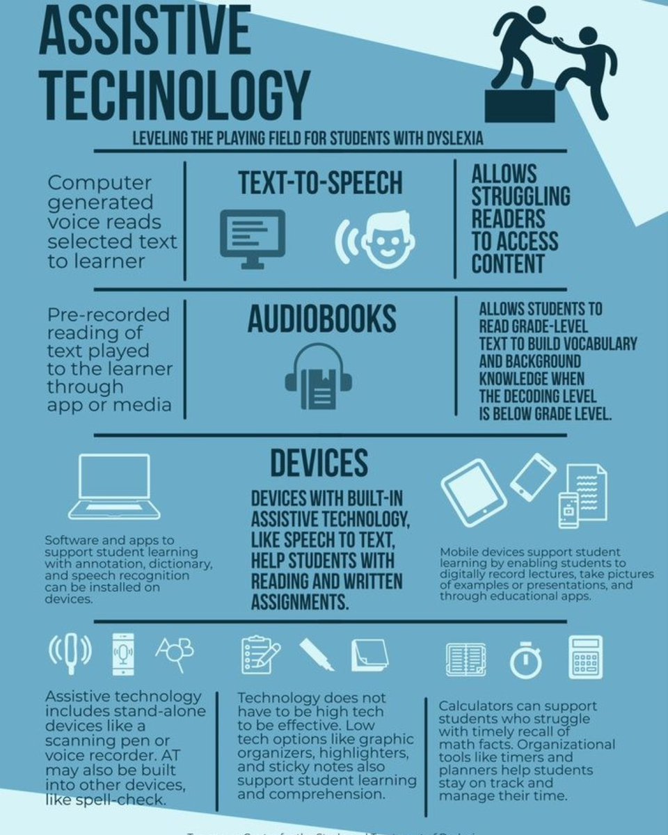TNedu's tweet photo. Assistive technology supports are essential resources to help students with dyslexia and students with characteristics of dyslexia. Check out recommendations from @MTSU to help level the playing field for those students: https://t.co/qWVgfB7wr5 #TNReadingforALL https://t.co/7Lya8O47kx