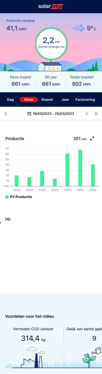 Mijn <a href="/SolarEdgePV/">SolarEdge</a> systeem heeft vandaag 41.11 kWh geproduceerd en 801.98 kWh in totaal #LiveGreen