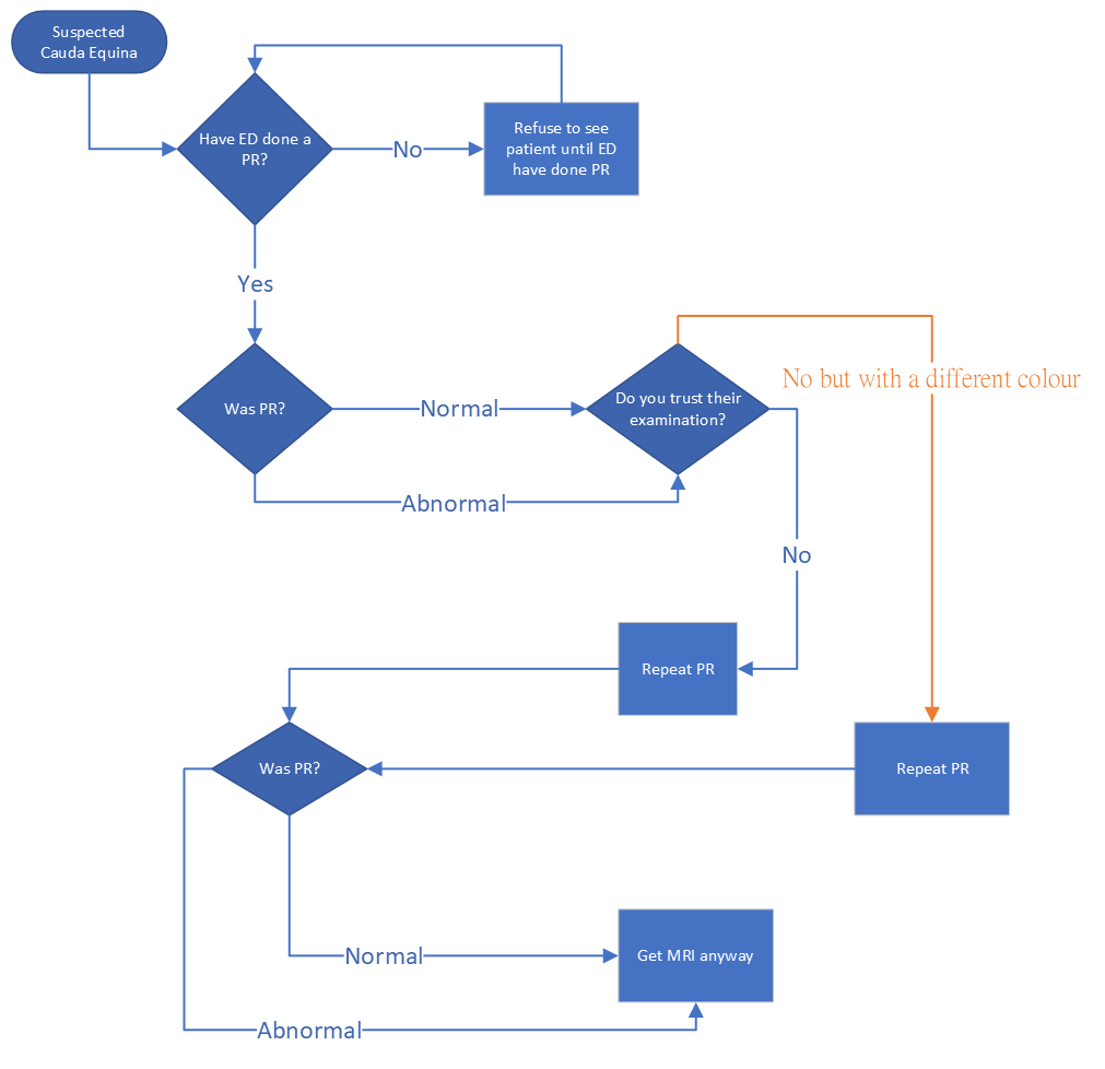 ...and this is why I just want to order the MRI myself. Suspected cauda equina pathway for referrals ED to ortho