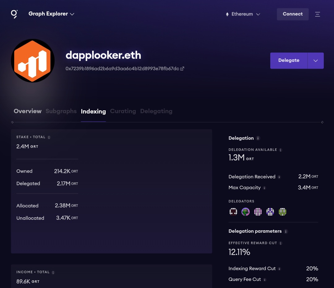 dapplooker_eth's tweet photo. We closed 6 allocations &amp; opened 5 🆕

✅ 2.38M+ total staked $GRT
🤗 ~60k total delegator rewards distributed
⚡️ 20% current APR &amp; historical $APR 13%

Stake with us for high performance &amp; consistent good returns!

Delegate: https://t.co/rA8ZpxLAuL

#graphprotocol #Web3 #Staking https://t.co/EewaSFJIj8