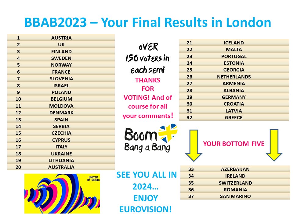 EurofestUK's tweet photo. What a night! Thanks to everyone who came along to our #Eurovision  #BBAB2023 preview show. An ace performance from @Dotter_official, and here are your official results! @thervt 🇦🇹🇬🇧🇫🇮 https://t.co/CKpAnRxBsM