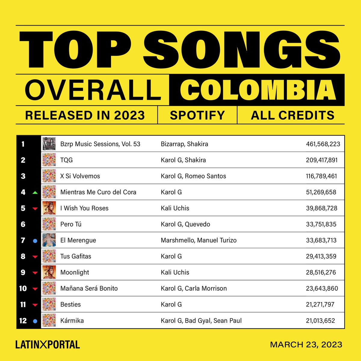 latinxportal on Twitter "🇨🇴 Top Songs by Colombian Artists (Released