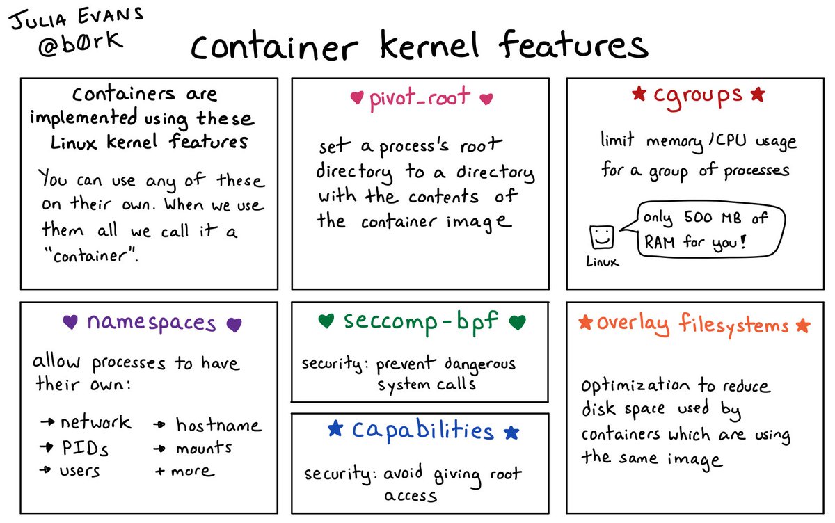 linuxopsys's tweet image. The Linux kernel features that make containers work