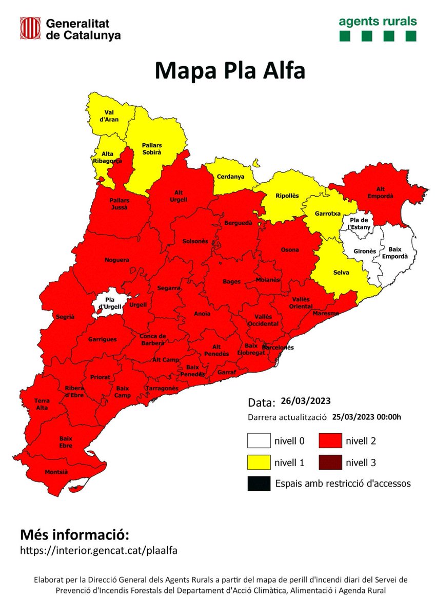 ⚠️🔥Demà s'estén el nivell 2️⃣ de Pla Alfa a 3️⃣1️⃣ comarques de #Catalunya per alt perill d'incendi

🚫A més, se suspenen totes les activiats amb risc d'incendi a 277 municipis on el perill és molt alt

Extremem les precaucions! 

➕informacó⤵️
ow.ly/xTog50NrZL8