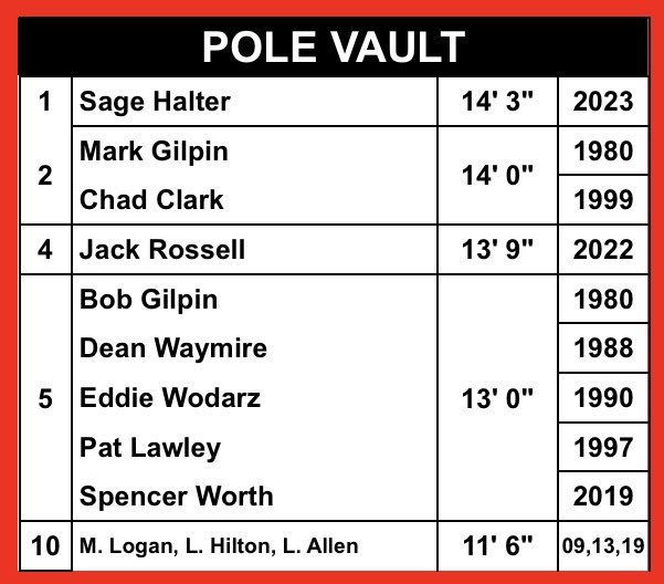 3 of the 4 top vaulters in NPHS history: Jack Rossell, Chad Clark &amp; Sage Halter. Congrats Coach Clark and good luck with the rest of this season seniors!! #Elite
