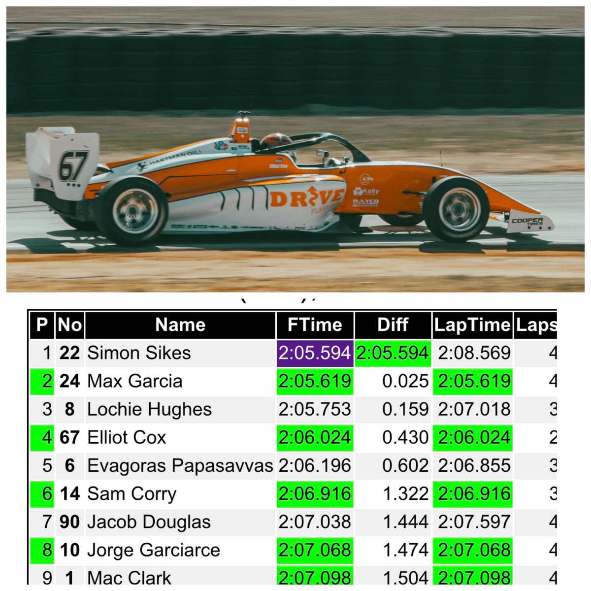 SarahFisher's tweet photo. With the red coming out giving us only one timed lap, @ElliotCox51 put it together for a starting spot that we’ll certainly take! Looking forward to this afternoon’s @USF2000 race! @SFHRDevelopment #CooperSebringGP #DrivePlanning https://t.co/jdlgWv0EB8