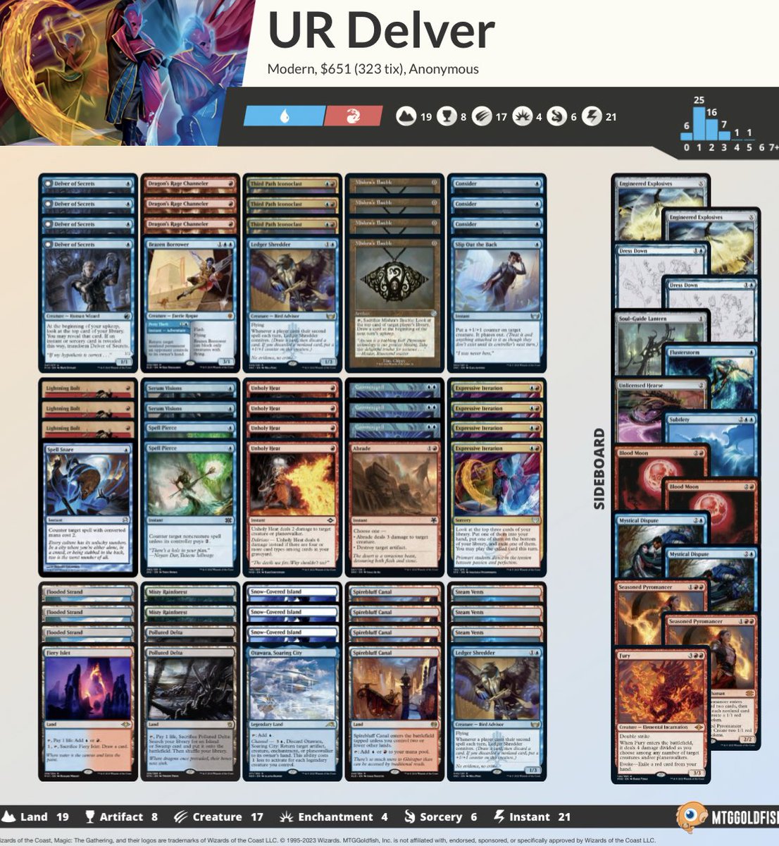 So tired of this game… Lost finals WPN Modern Stavanger 😪😪😪

R1: RB Scam 😊💩😊
R2: UR Prowess 😊😊
R3: Belcher 😊💩😊
R4: RG Karn 💩💩
R5: R Aggro 😊😊

QF: RB Scam 😊💩😊
SF: RG Karn 😊😊
F: UR Prowess 😊💩💩

mtggoldfish.com/deck/5503173#p…