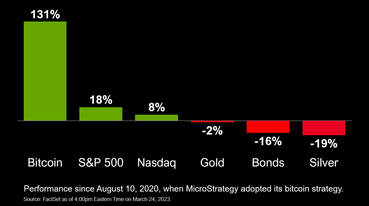 saylor's tweet photo. #Bitcoin is Better. https://t.co/VYOGLxK0DA