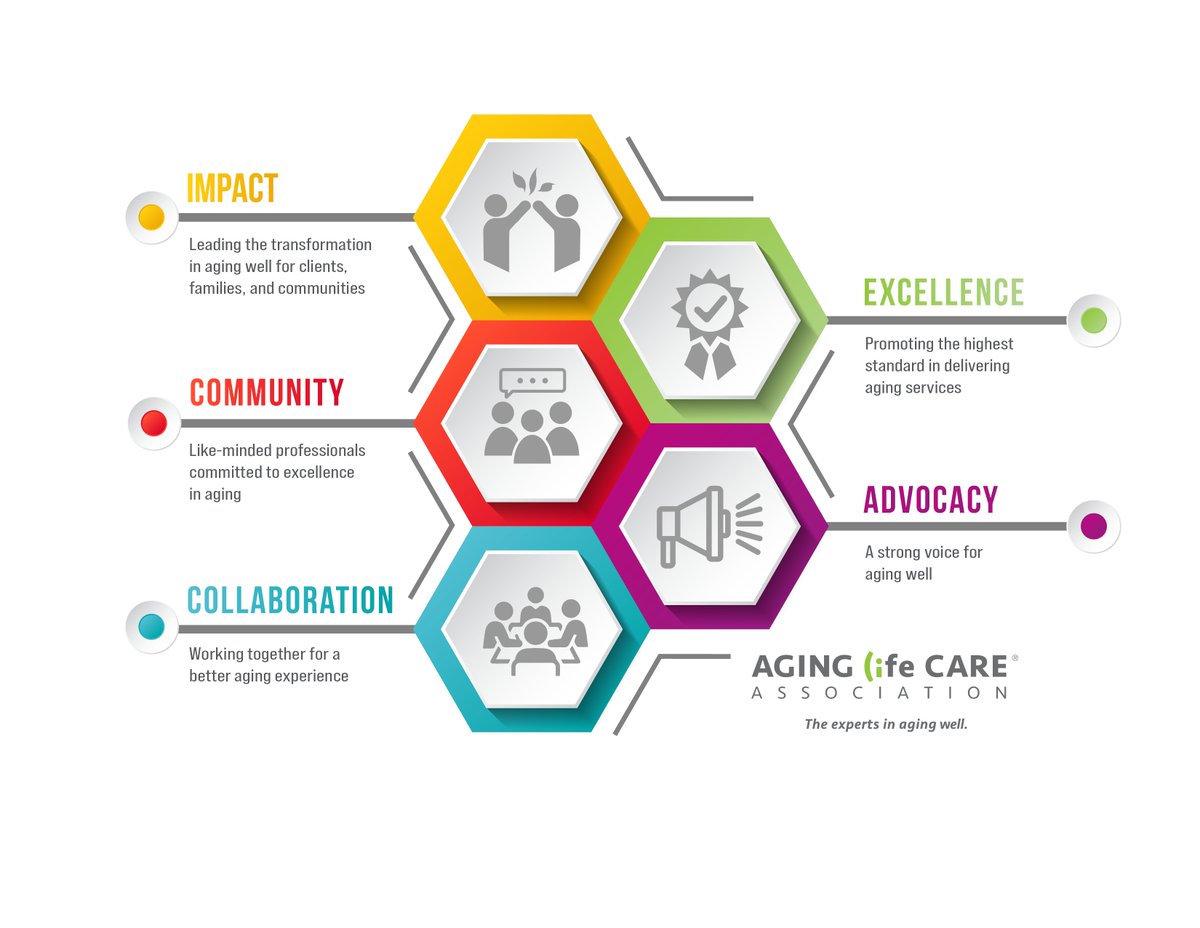 AgingLifeCare's tweet photo. After much thought &amp; consideration, the ALCA Board of Directors is thrilled to present our new ALCA Values: Impact, Excellence, Community, Advocacy, and Collaboration.

#AgingLifeCare #ExpertsInAgingWell #AgingWell #HealthyAging #AgingJourney

Learn more: https://t.co/QqpjaNomD9 https://t.co/hy5xR9ZnPp