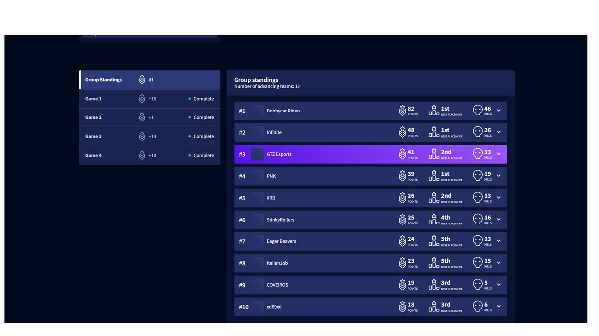 Three 2nd place finishes out of 4 games for round 2! Playing round 3 tomorrow with the boys
<a href="/Lixooxi/">Lixo</a> <a href="/RicardoEmfm/">Silva</a>