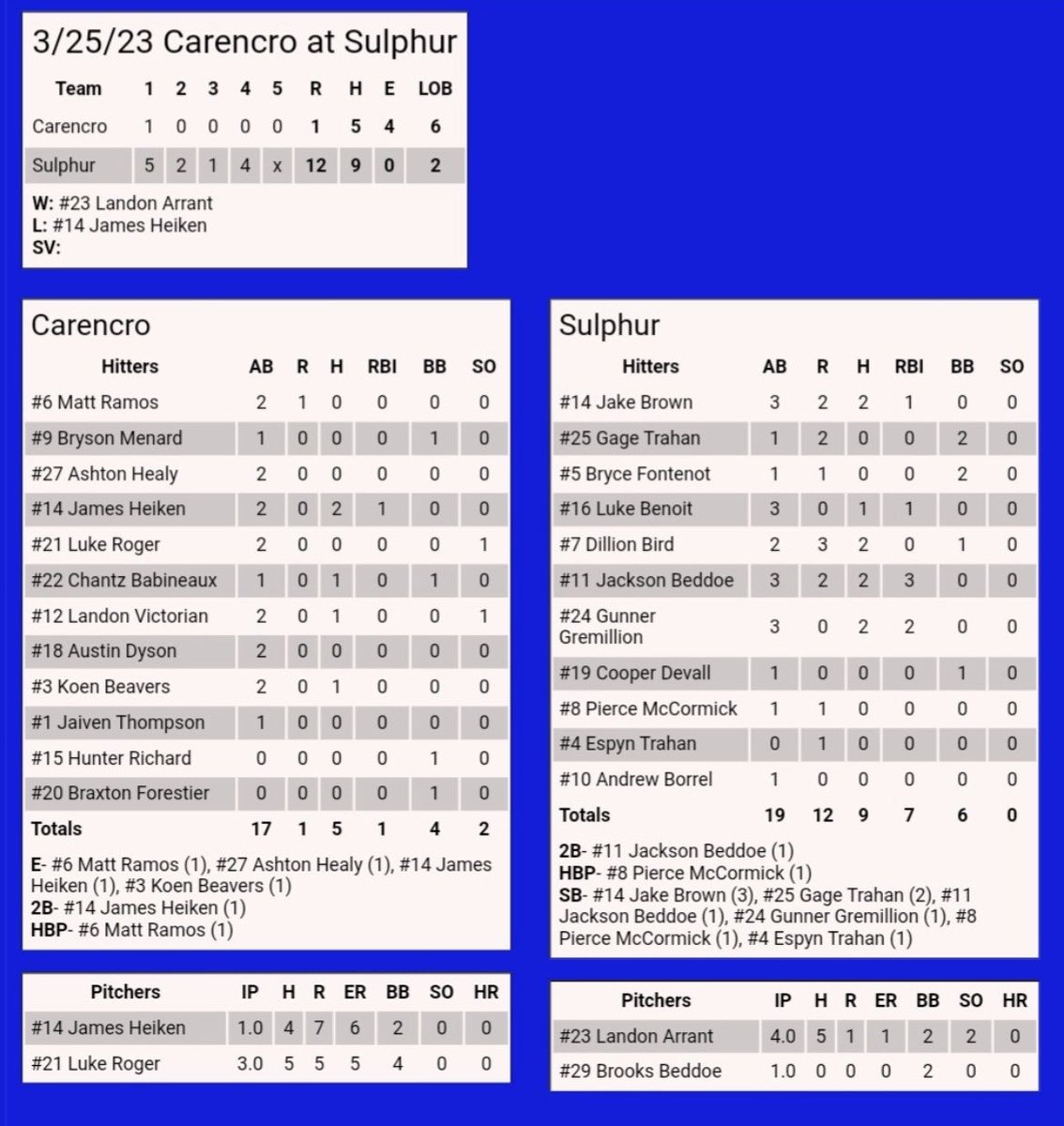 Tors love playing on Saturday!  Great day all around!  Landon Arrant and Brooks Beddoe handled the pitching and the hitting was lead by Jackson Beddoe and company!  Tors reach 20 wins!
#Finish