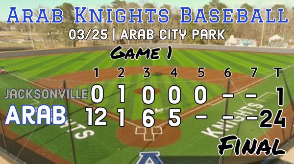 Arab High School Baseball (@arabbaseball) on Twitter photo #11 Aidan Cox (<a href="/aidanc0x11/">Aidan Cox 1️⃣1️⃣</a>) (W) 5IP, 2H, 1R, 3BB, 3K
#1 Spencer Strickland (<a href="/SpencerStrick23/">Spencer Strickland</a>) 3-4, 2-2B, 3RBI
#6 Weslee Staton (<a href="/wesman1007/">Weslee Staton</a>) 2-3, 2RBI, 1R
#21 Dakota NeSmith (<a href="/dakota_nesmith/">Dakota NeSmith</a>) 3-3, HR, 5RBI, 2R,SB #11 Aidan Cox (<a href="/aidanc0x11/">Aidan Cox 1️⃣1️⃣</a>) (W) 5IP, 2H, 1R, 3BB, 3K
#1 Spencer Strickland (<a href="/SpencerStrick23/">Spencer Strickland</a>) 3-4, 2-2B, 3RBI
#6 Weslee Staton (<a href="/wesman1007/">Weslee Staton</a>) 2-3, 2RBI, 1R
#21 Dakota NeSmith (<a href="/dakota_nesmith/">Dakota NeSmith</a>) 3-3, HR, 5RBI, 2R,SB