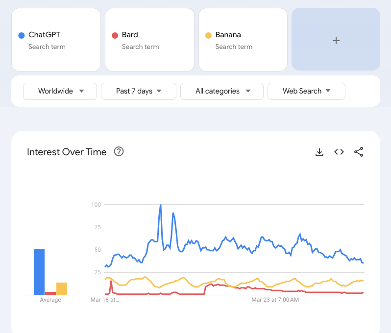 Anyone remember Bard? Is it another plugin for ChatGPT? 

Here is the launch week search interest with banana for scale.