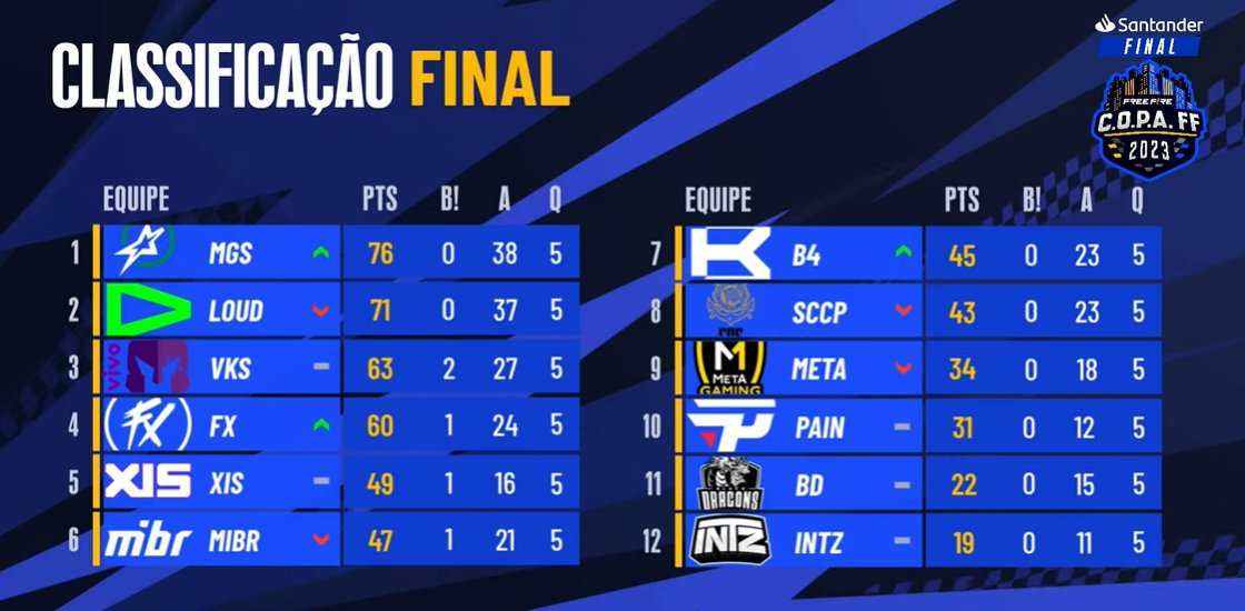 Free Fire Esports Brasil on X: O SONHO DA FINAL AINDA NÃO ACABOU! Todo  número é importante! Pega o seu freechário e anota a diferença de pontuação  que essas equipes tem pra