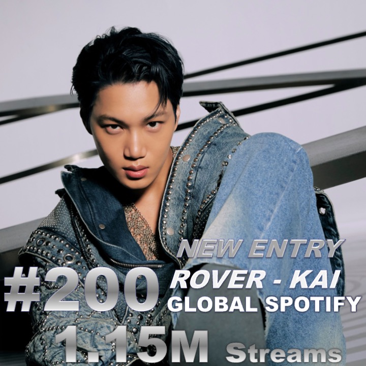 #EXO's #KAI scores his 1st entry on the Global Spotify Chart, landing at #2OO with #Rover and 1.15 Million streams! 💪🥇💥2⃣0⃣0⃣🌎🎧📈👑💚
🎧:open.spotify.com/track/3WUyu94p…