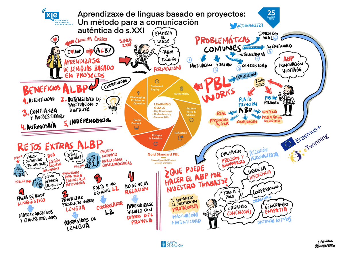 CAFIgalicia's tweet photo. 🖌️ A arte aplicada ao ensino de linguas grazas a @krispamparo. Resumo da inervención de Cristina Castro. https://t.co/vVdI1YDS3f