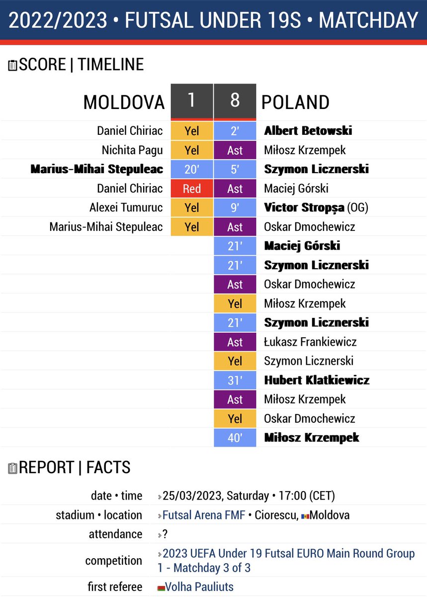 P_F_Almanac's tweet photo. 🇵🇱🇬🇧⚽️ #FU19 | MATCH REPORT: Futsal Under 19s beat 🇲🇩Moldova 8-1 in their last match of 2023 UEFA Futsal U19 Championship Qualifiers

Poles came few goals short and did not advance to the EURO

#Reprezentacja #Kadra #PolishFootballAlmanac #Futsal #MDAPOL https://t.co/AVgwMhlEbM