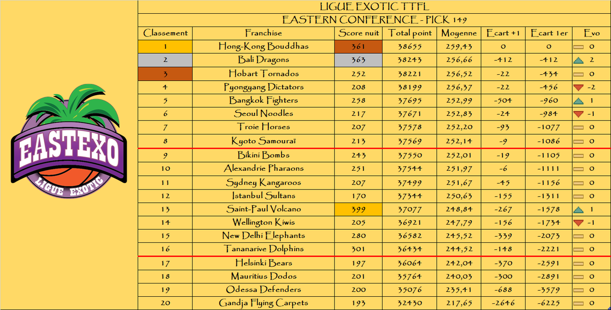 A l’est : 

Le podium de la nuit :

🥇 <a href="/SaintPaulTTFL/">Saint-Paul Volcano TTFL</a> 
🥈 <a href="/BaliDragonsTTFL/">Azathoth de Bali 🕊</a> 
🥉 <a href="/HongKongTTFL/">Hong-Kong Bouddhas 🇭🇰 ExoticTTFL 🌴</a> 

Le podium au général :

🥇 <a href="/HongKongTTFL/">Hong-Kong Bouddhas 🇭🇰 ExoticTTFL 🌴</a> 
🥈 <a href="/BaliDragonsTTFL/">Azathoth de Bali 🕊</a> 
🥉 <a href="/HobartTornado/">Hobart Tornado 🌪️ #TTFL#Exotic</a> 

🌴